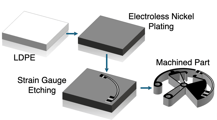 part-lifecycle