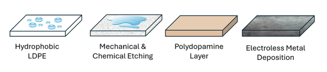 plating process